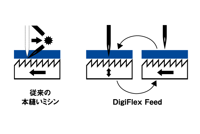 一本針本縫いミシン Digiflex Feedの軌跡変更による、生地送りタイミングの最適化