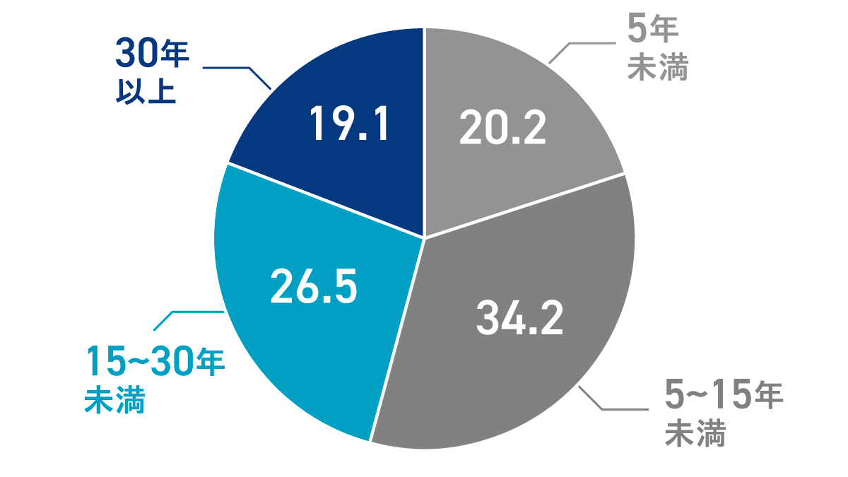 生産設備期間　円グラフ