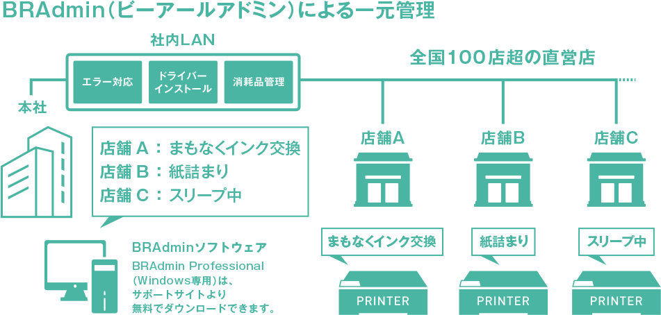 BRAdmin(ビーアールアドミン)による一元管理の表