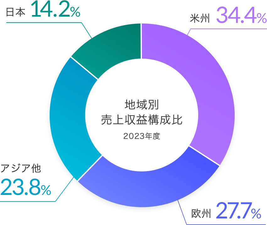 地域別売上収益構成比