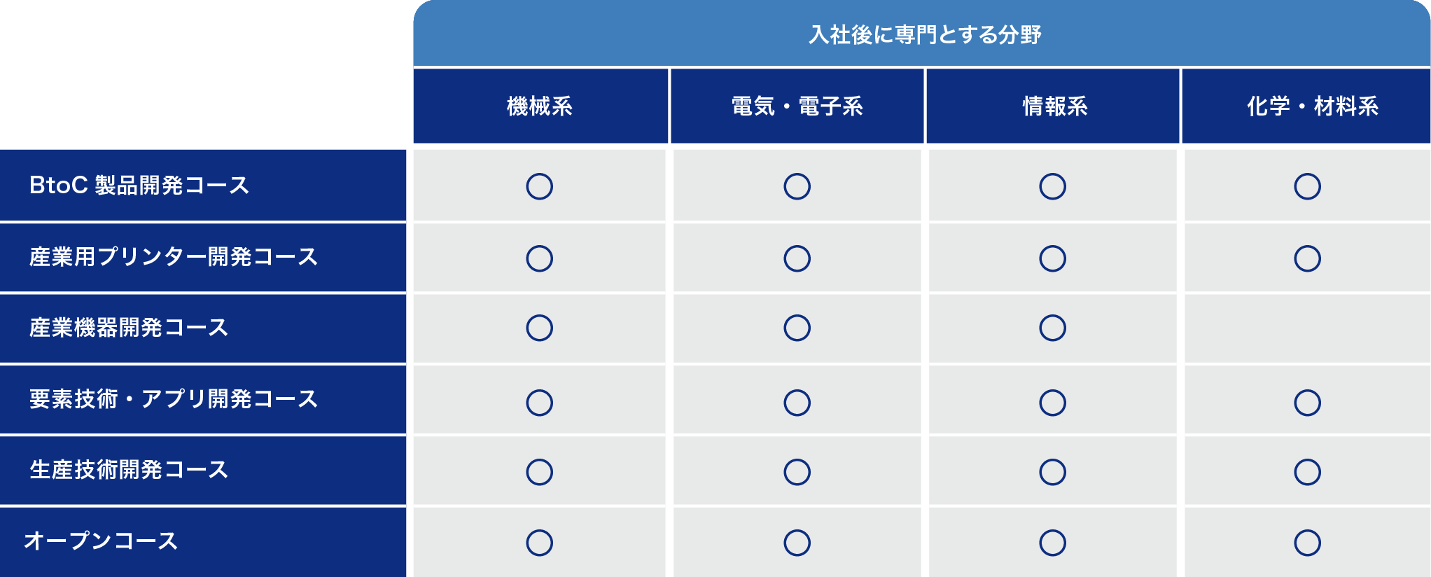 「コース×分野」マトリクス画像