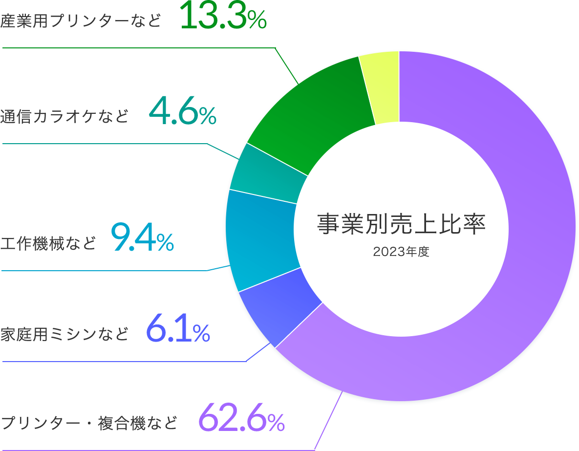 事業別売上収益