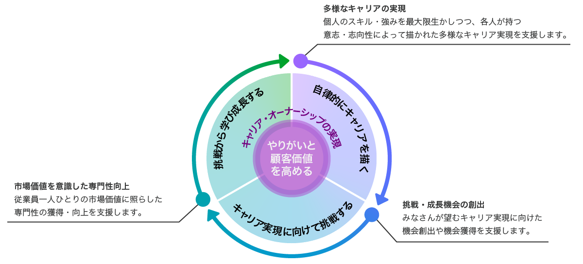 人財開発の考え方