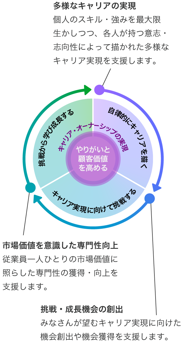 人財開発の考え方