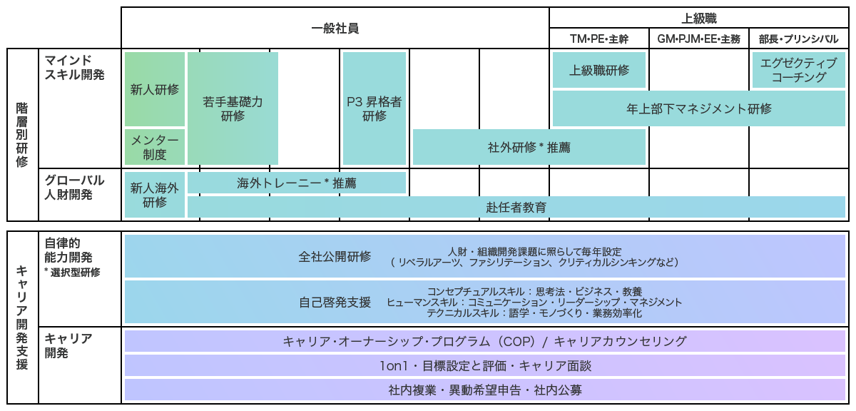 人財開発体系図