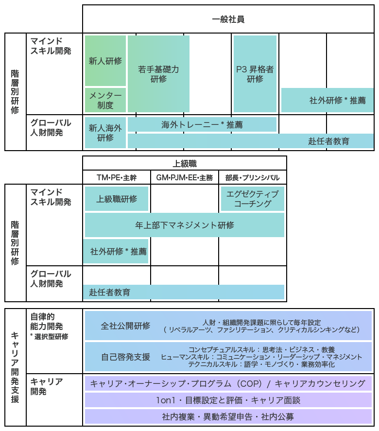 人財開発体系図