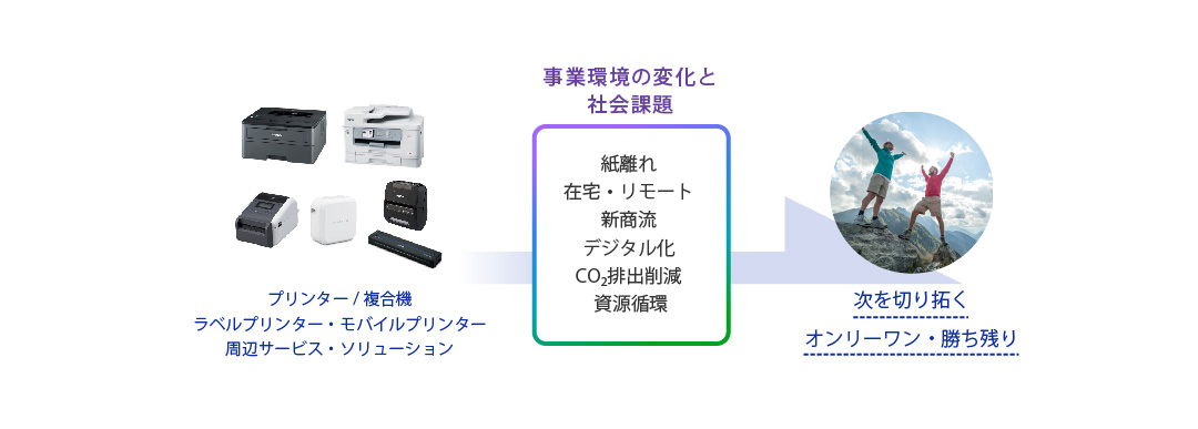 事業環境の変化と社会課題