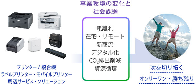 事業環境の変化と社会課題