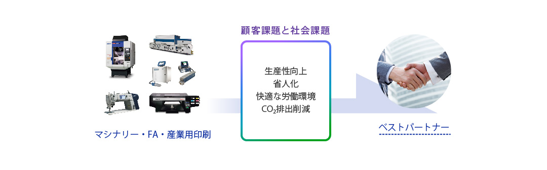 顧客課題と社会課題