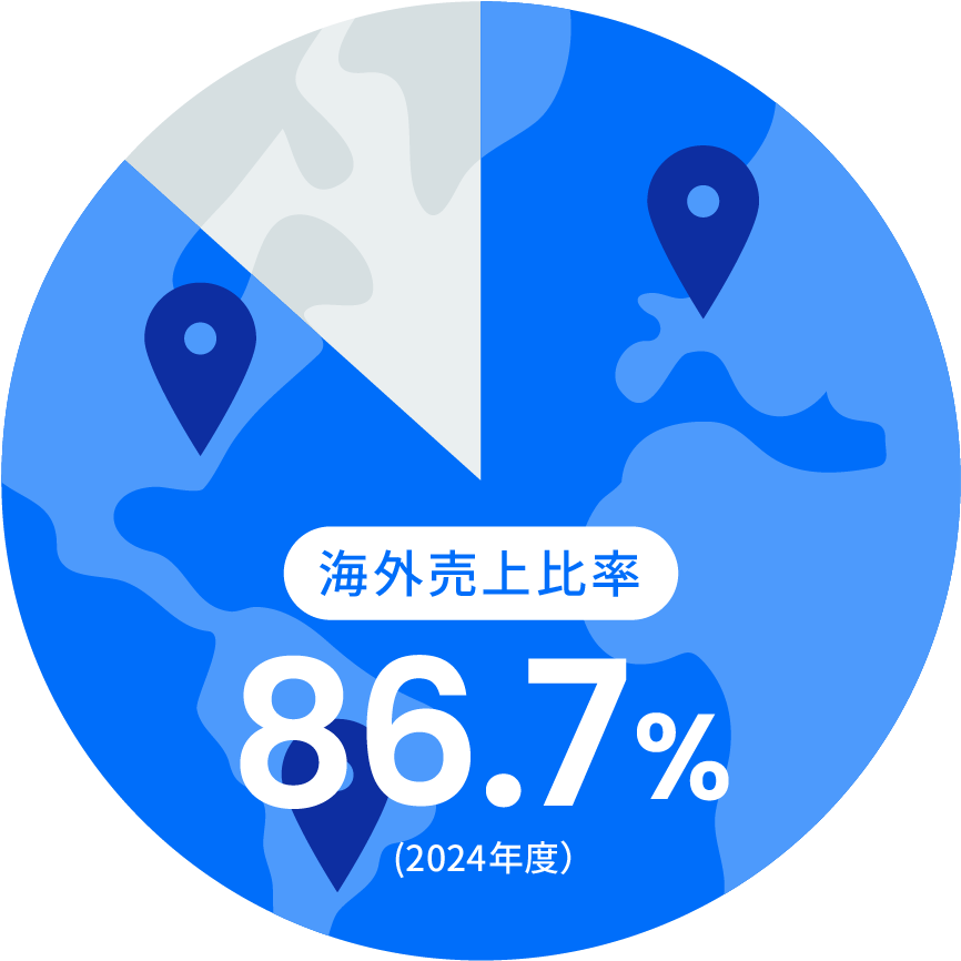 海外売上比率86.7%（2024年度）