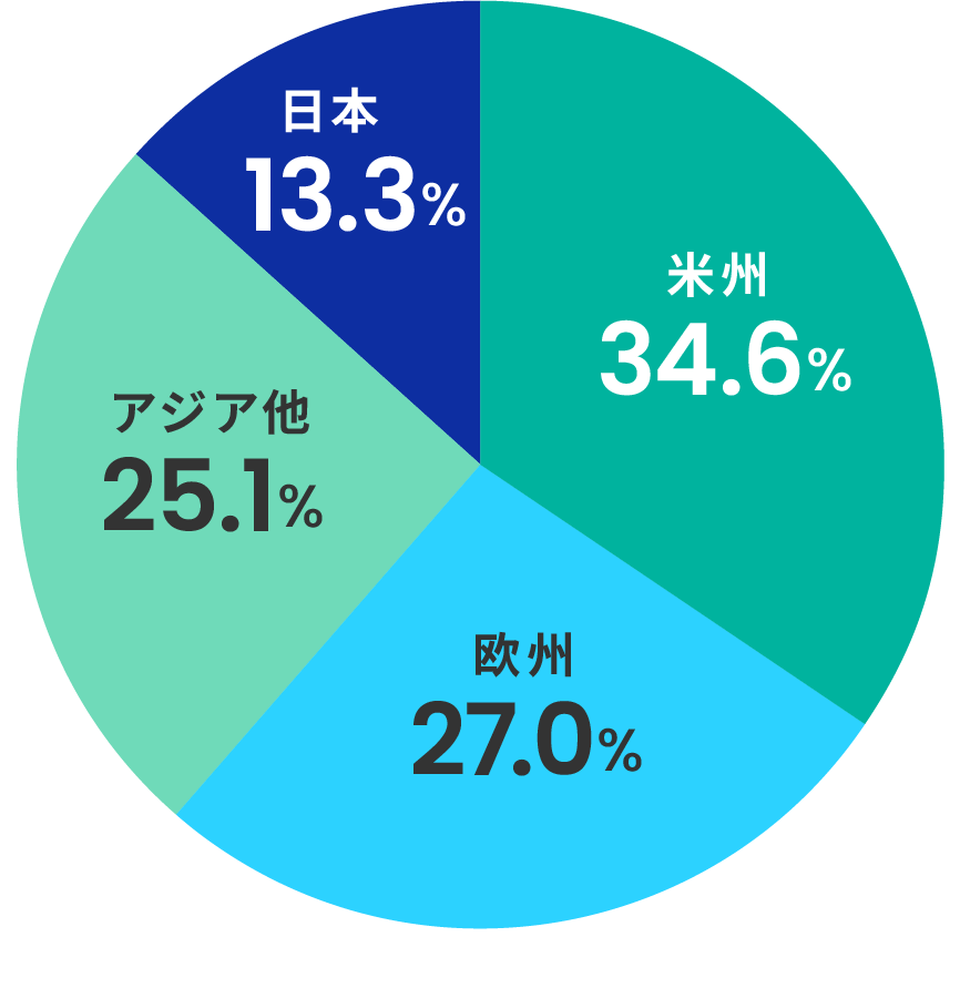 米州34.6%、欧州27.0%、アジア他25.1%、日本13.3%