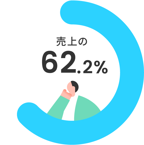 売上の62.6%