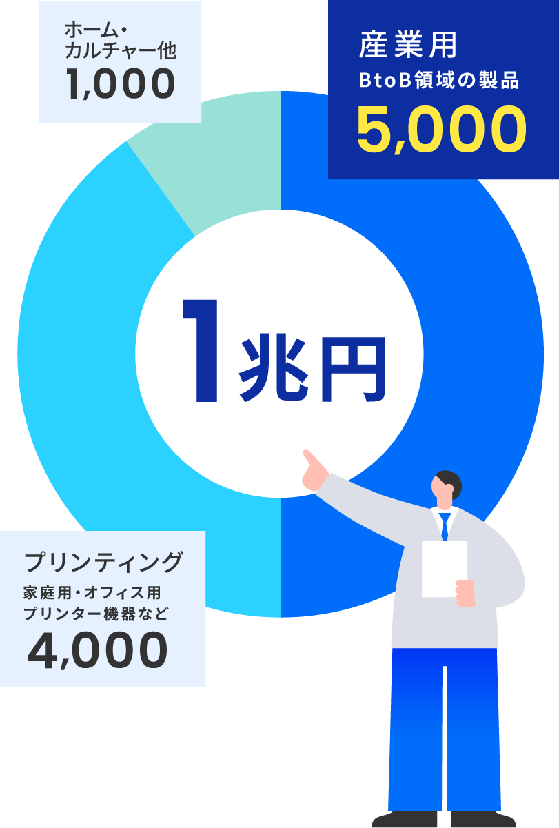 2030年は、産業用(B to B領域の製品)が5,000億円、プリンティング(家庭用・オフィス用プリンター機器など)が4,000億円、ホーム・カルチャー他が1,000億円の計1兆円