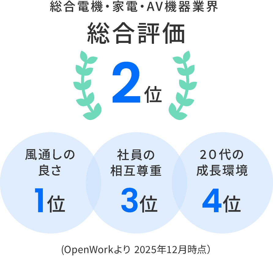 総合電機・家電・AV機器業界 総合評価 2位。風通しの良さ1位。社員の相互尊重3位。20代の成長環境4位。