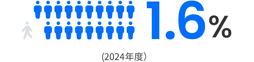 1.6%(2024年度)