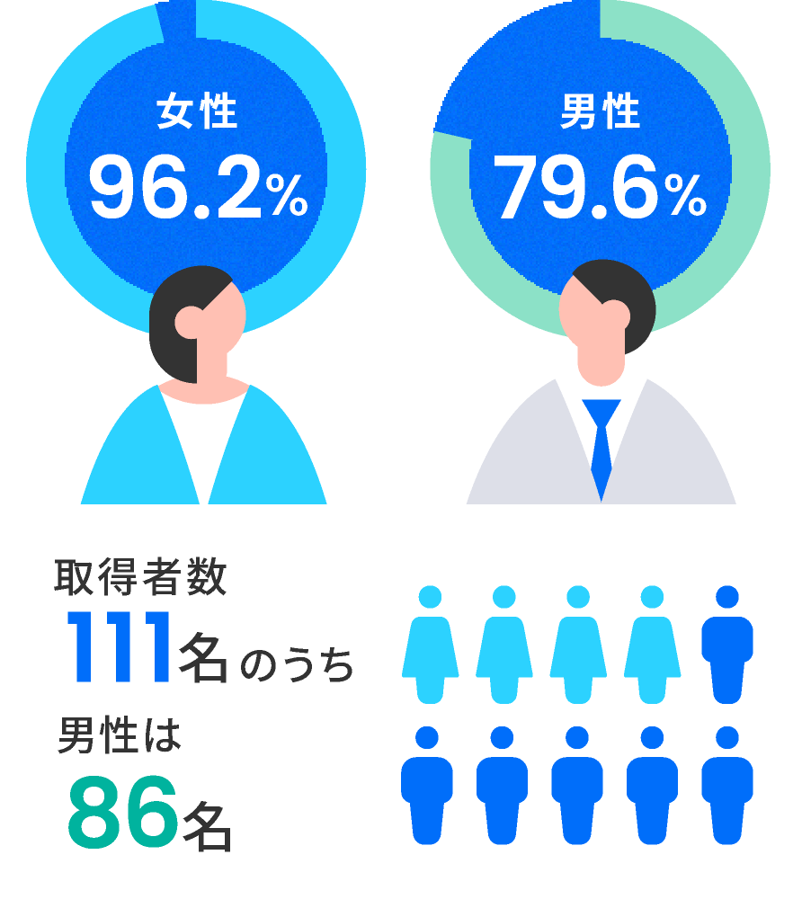 女性96.2%、男性79.6%(2024年度)。取得者111名のうち、男性は86名