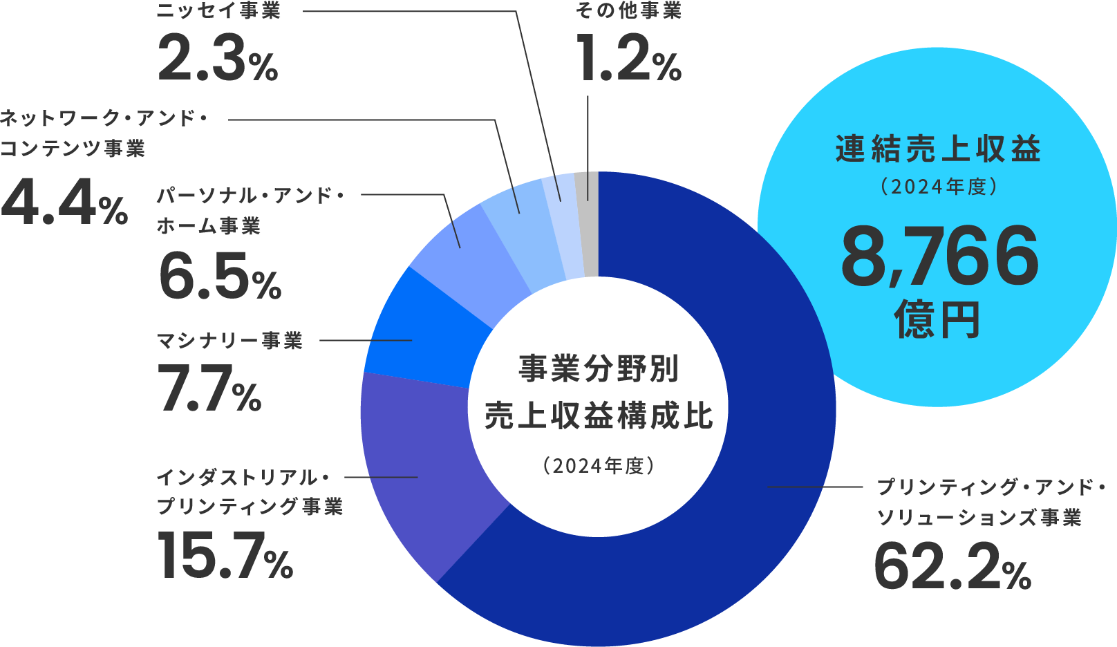 事業分野別売上収益構成比(2024年度)は、プリンティング・アンド・ソリューションズ事業が62.2%、インダストリアル・プリンティング事業が15.7%、マシナリー事業が7.7%、パーソナル・アンド・ホーム事業が6.5%、ネットワーク・アンド・コンテンツ事業が4.4%、ニッセイ事業が2.3%、その他1.2%。