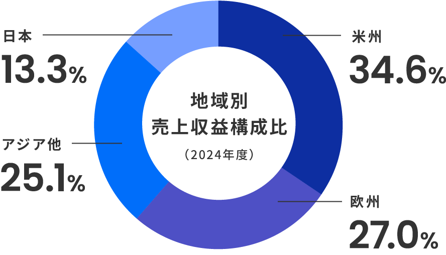 米州34.6%、欧州27.0%、アジア他25.1%、日本13.3%。
