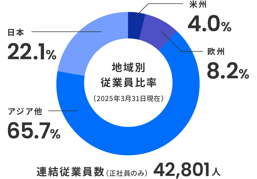 米州4.0%、欧州8.2%、アジア他65.7%、日本22.1%。連結従業員数は正社員のみで42,801人。