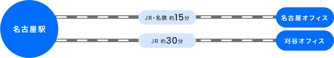 名古屋駅〜JR・名鉄 約15分〜名古屋オフィス、名古屋駅〜JR 約30分〜刈谷オフィス