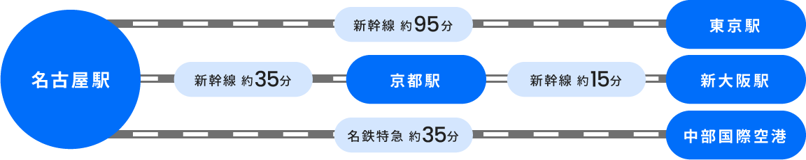 名古屋駅〜新幹線 約95分〜東京駅、名古屋駅〜新幹線 約35分〜京都駅〜新幹線 約15分〜新大阪駅、名古屋駅〜名鉄特急 約35分〜中部国際空港