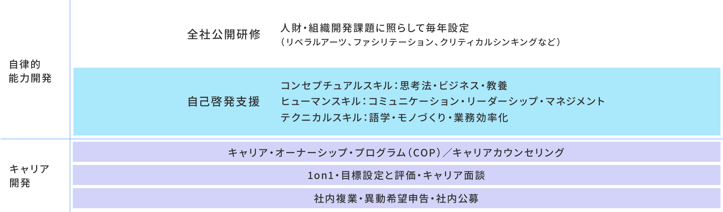 キャリア開発支援の体系図
