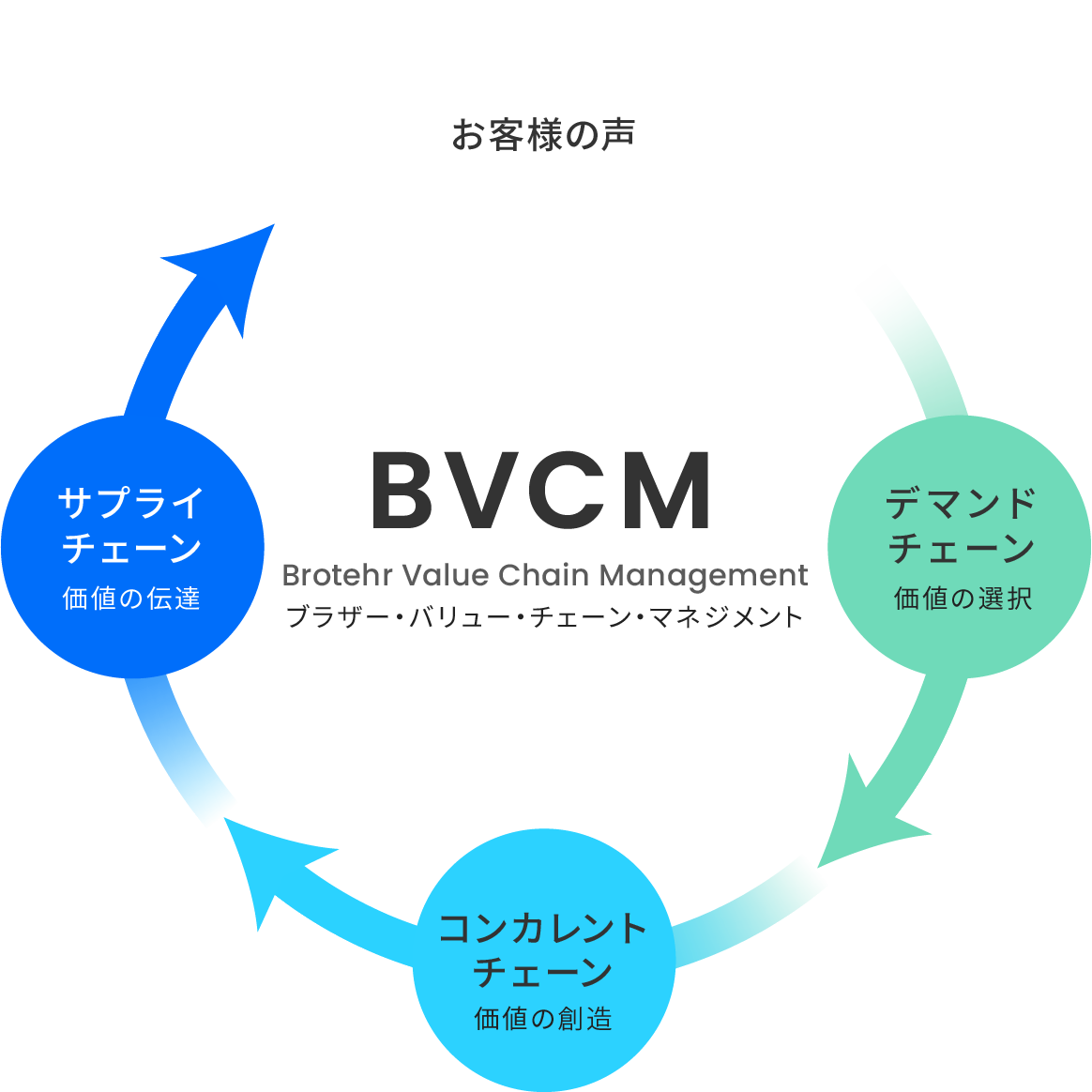 BVCM(Brother Value Chain Management ブラザー・バリュー・チェーン・マネジメント) お客様の声→デマンドチェーン(価値の選択)→コンカレントチェーン(価値の創造)→サプライチェーン(価値の伝達)
