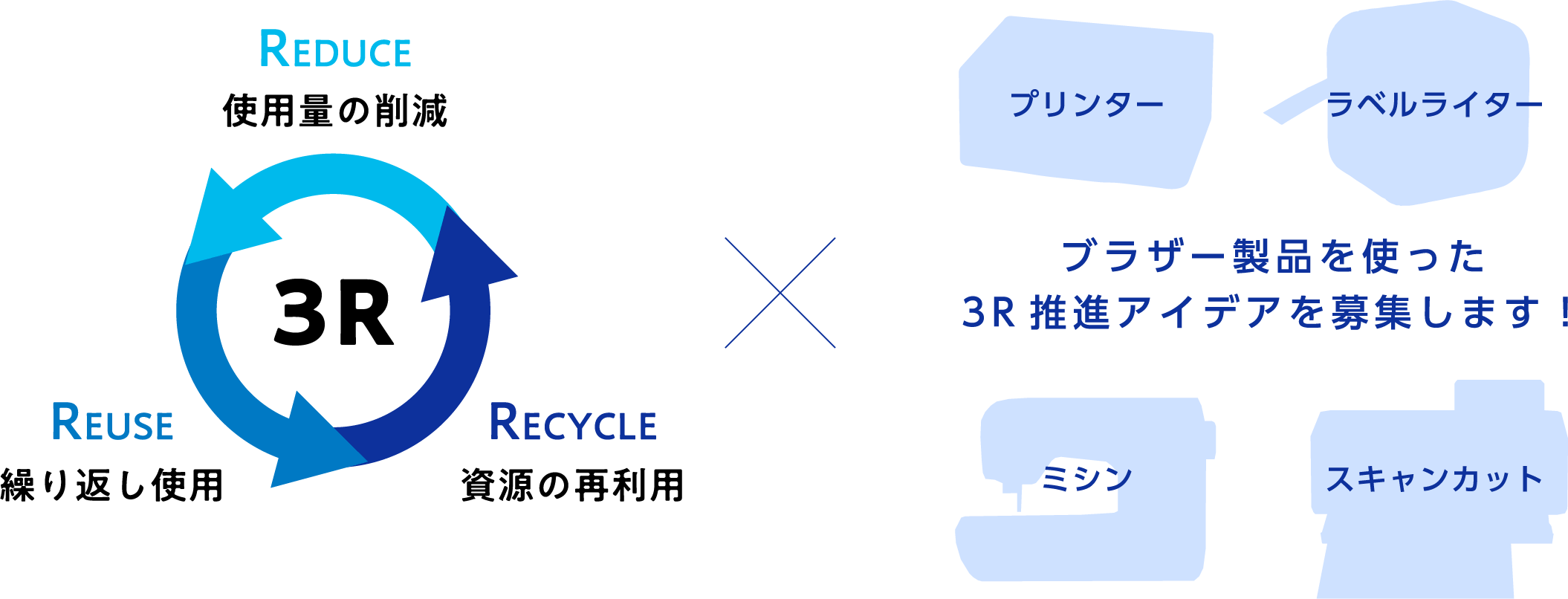 ブラザー製品を使った3R推進アイデアを募集します！