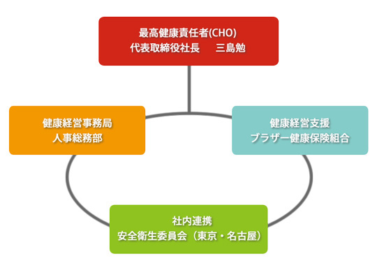 健康経営推進体制図