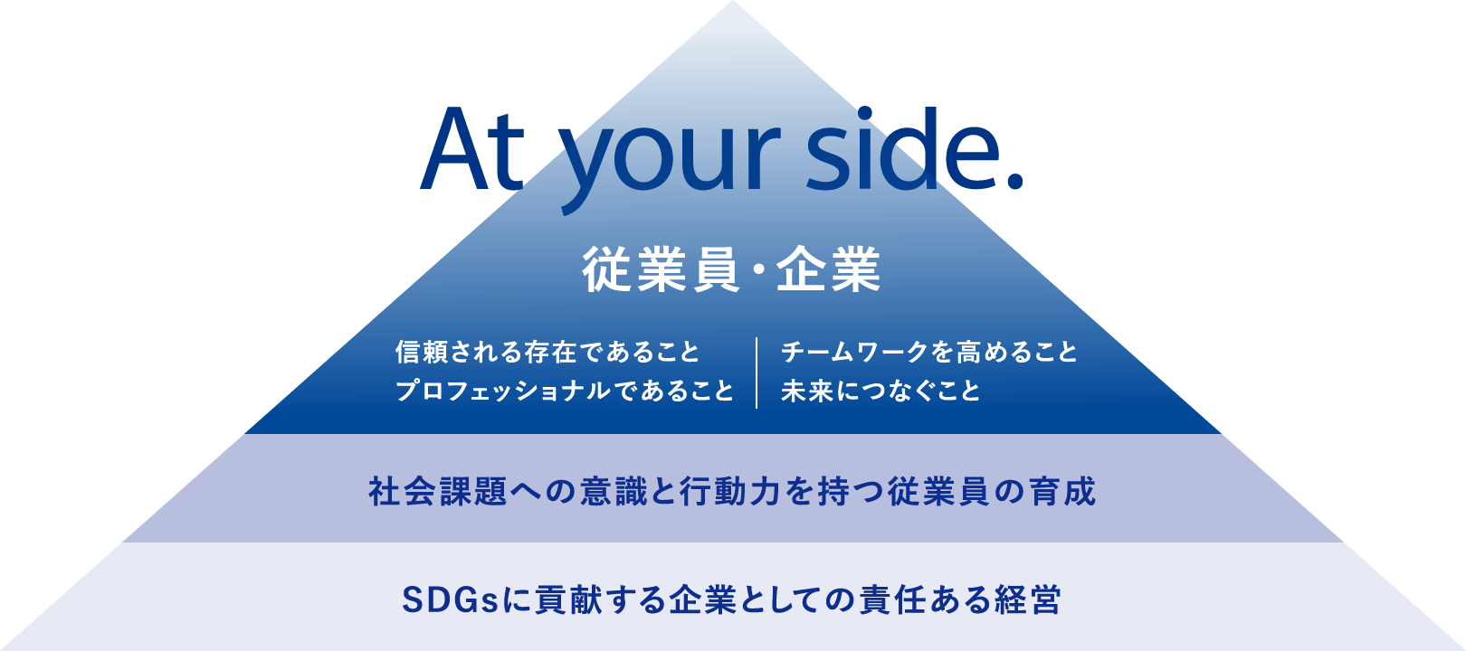 At your side. 従業員・企業