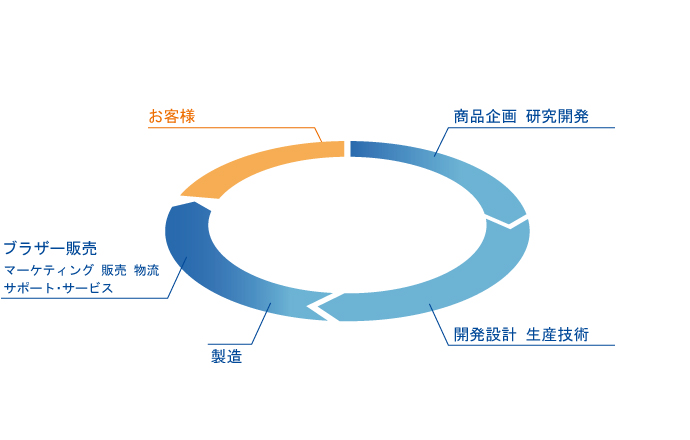 グループにおける役割