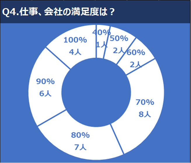 若手社員アンケート［調査報告］Q4.仕事・会社の満足度は？