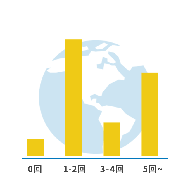 過去3年間の海外出張の回数
