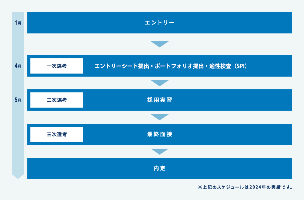 新卒採用プロセス