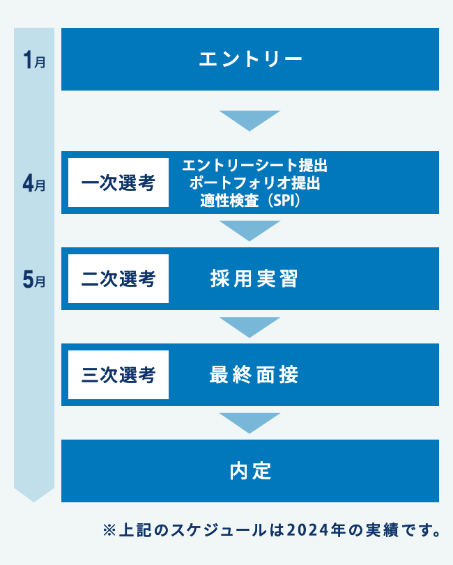 新卒採用プロセス