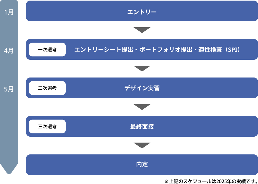 新卒採用プロセス