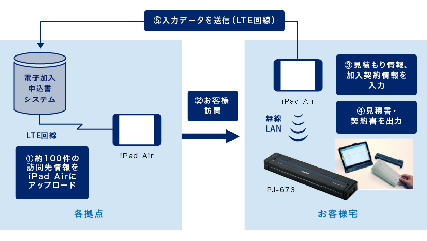 1約100件の訪問先情報をiPad Airにアップロード 2お客様訪問 3見積もり情報、加入契約情報を入力 4見積書・契約書を出力 5入力データを送信(LTE回線)