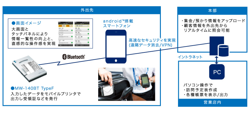 外出先 画面イメージ 大画面とタッチパネルにより情報一覧性の向上と、直感的な操作感を実現 androidTM掲載スマートフォン 高速なセキュリティを実現(遠隔データ消去/VPN) MW-140BT TypeF 入力したデータをモバイルプリンタで出力し受領書などを発行 本部 ・集金/預かり情報をアップロード ・顧客情報を外出先からリアルタイムに照会可能 イントラネット パソコン操作で・訪問予定表作成・各種帳票を表示/出力 営業店内