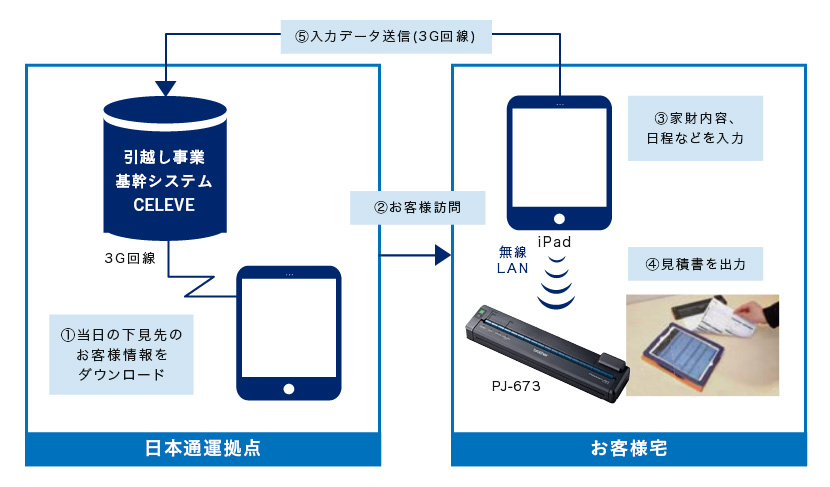 1当日の下見先のお客様情報をダウンロード 2お客様訪問 3家財内容、日程などを入力 4見積書を出力 5入力データ送信(3G回線)