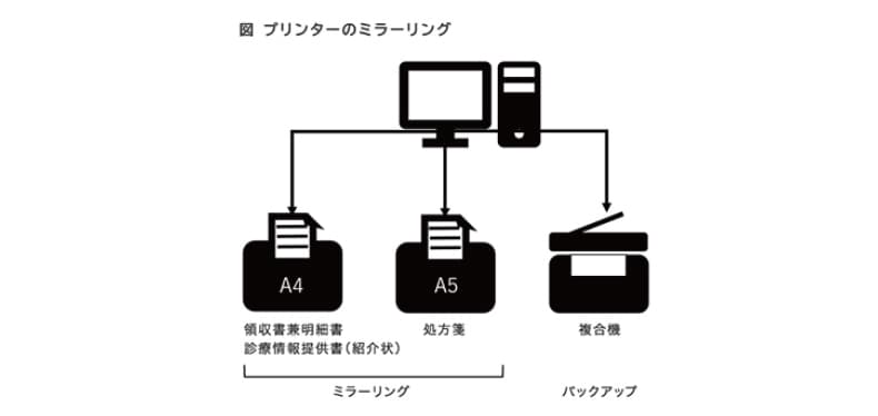 医療向け・業界記事・有識者による実践コラム（もしものときに備えてプリンターをミラーリングする）