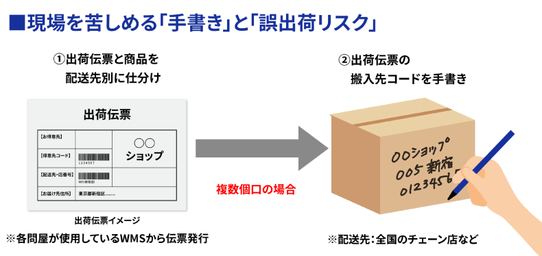 3PL事業者を悩ませる「指定システム起因の誤出荷リスク」をブラザーのバーコード複製でスマートに解消する方法