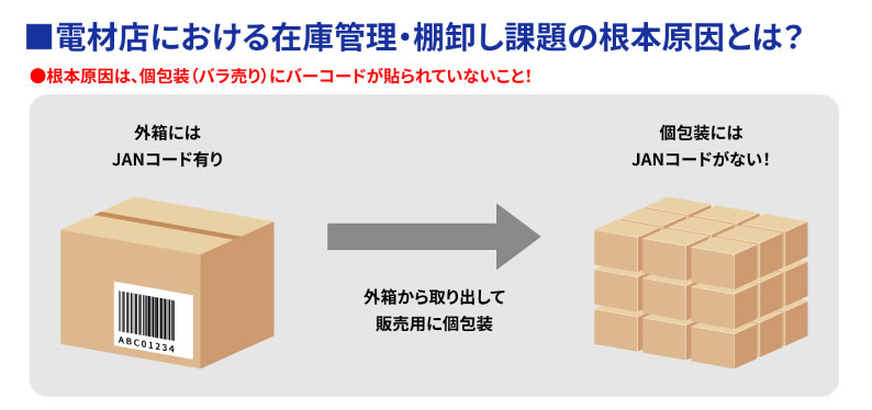  電材・電子部品のバラ売りで起きるPOS断絶をコストをかけずに手軽に解消する方法