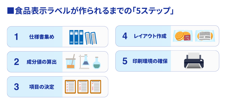 食品表示ラベル作成は外注と内製どちらがおすすめ？手間とコストを減らせる最新の「オンデマンド印刷」実践！