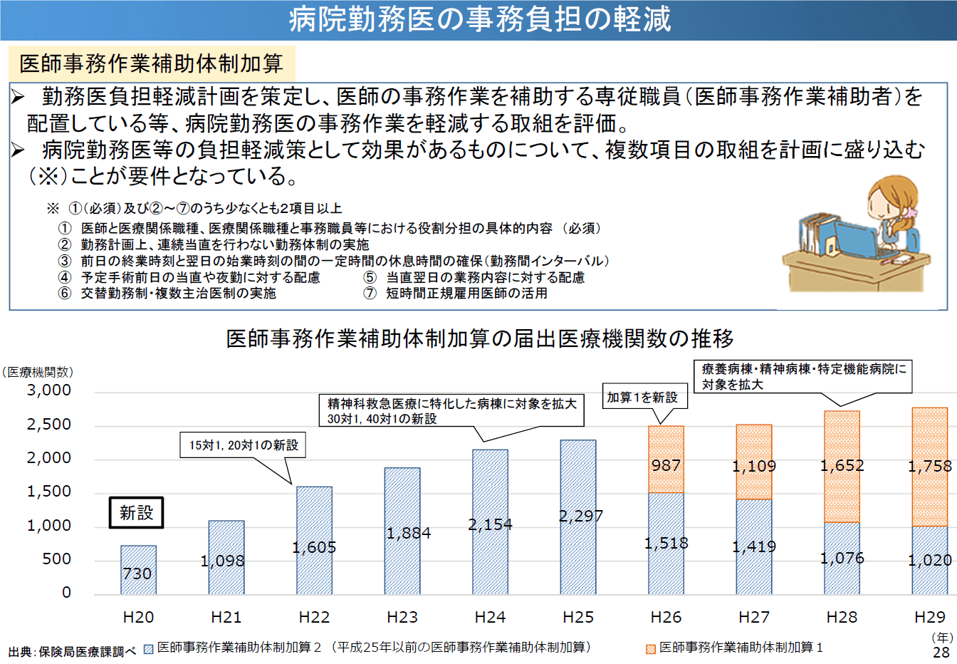 医師事務作業補助体制加算の届出状況