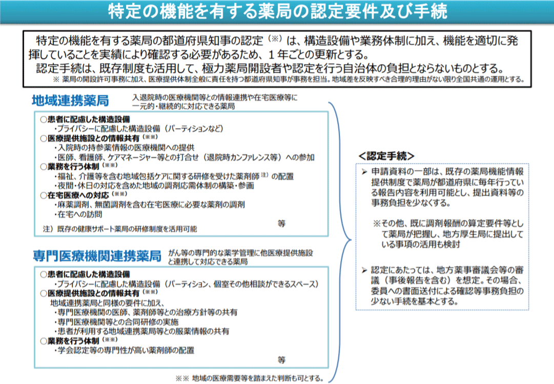 特定の機能を有する薬局の認定要件及び手続き