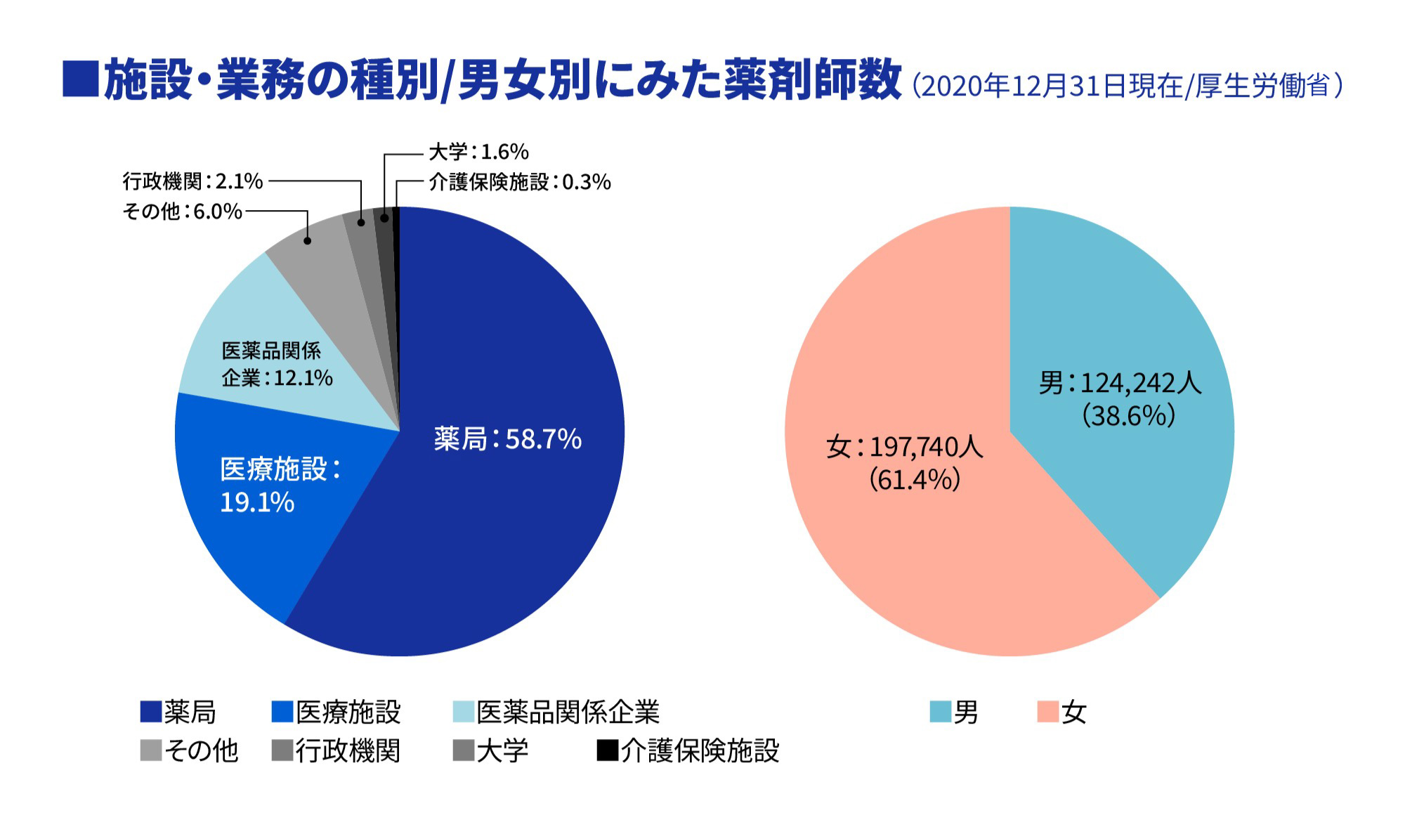 施設・業務の種別/男女別にみた薬剤師数｜ブラザー