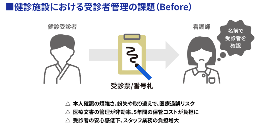 健診受信者管理の課題