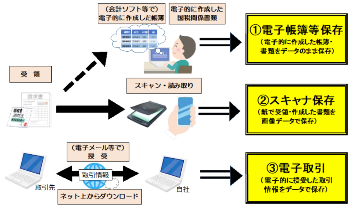 電子データによる国税関係帳簿・書類の保存方法