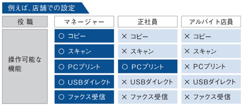 ブラザーユーザー別の制限機能