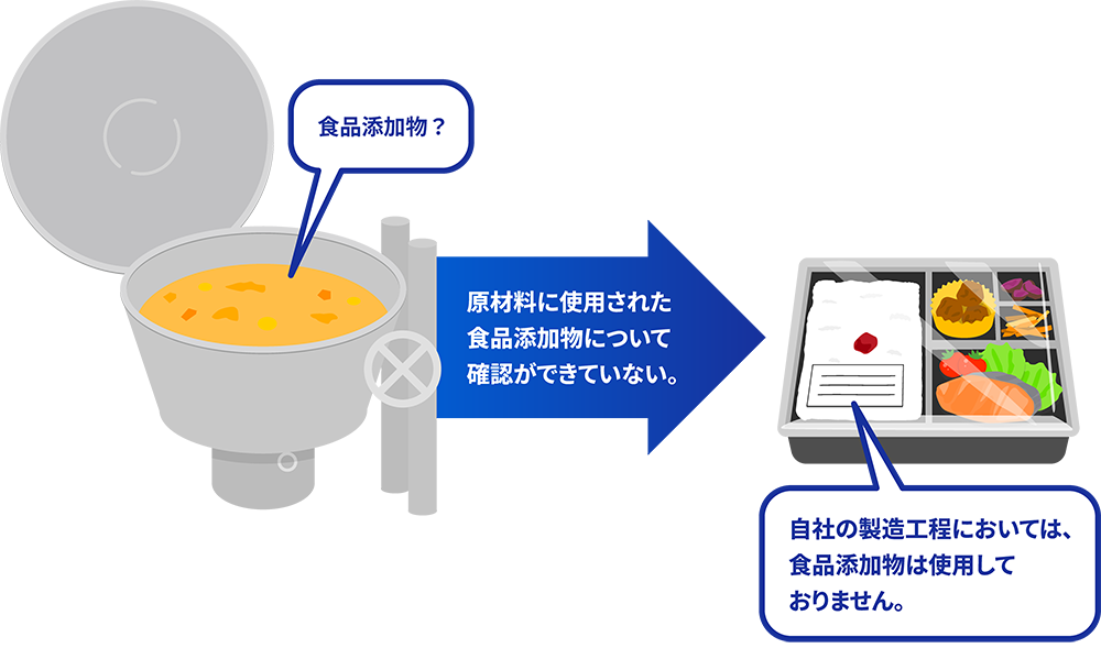 類型9：加工助剤、キャリーオーバーとして使用されている（または使用されていないことが確認できない）食品への表示